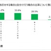 プロに任す場合と自分で行う比率