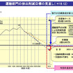 【京都議定書 第一約束期間スタート】達成目標の計画とその進捗は…国交省自交局担当者に聞く《前編》