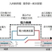 電力融通装置の活用イメージ。き電区分所とは、架線の停電時に送電範囲を調整する開閉器を設けた施設のこと。