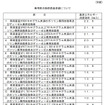【京都議定書 第一約束期間スタート】達成目標の計画とその進捗は…国交省自交局担当者に聞く《前編》