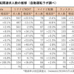 主要6転職サイトにおける自動運転関連の登録求人数の推移