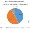 あおり運転の罰則が「免許停止」になることに対してはどう思うか？