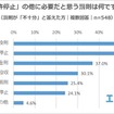 「免許停止」の他に必要だと思う罰則は何か？（複数回答）