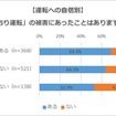 運転への自信別、「あおり運転」の被害にあったことはあるか？