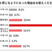 高速道路の運転が苦手と感じるようになった理由