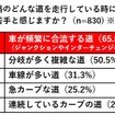 高速道路のどんな道を走行しているときに運転を苦手と感じるか