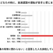 車の同乗者が誰のときに、高速道路の運転が苦手と感じるか