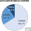 MaaS受容性調査（2）：東京23区で駅徒歩10分圏内に住んでいる人の割合は…