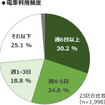 MaaS受容性調査（2）：東京23区で駅徒歩10分圏内に住んでいる人の割合は…