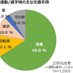 MaaS受容性調査（2）：東京23区で駅徒歩10分圏内に住んでいる人の割合は…