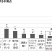 MaaS受容性調査（2）：東京23区で駅徒歩10分圏内に住んでいる人の割合は…