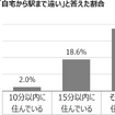 MaaS受容性調査（2）：東京23区で駅徒歩10分圏内に住んでいる人の割合は…