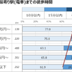 MaaS受容性調査（2）：東京23区で駅徒歩10分圏内に住んでいる人の割合は…