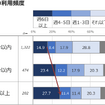 MaaS受容性調査（2）：東京23区で駅徒歩10分圏内に住んでいる人の割合は…