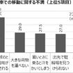 MaaS受容性調査（2）：東京23区で駅徒歩10分圏内に住んでいる人の割合は…