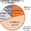 MaaS受容性調査(3)：東京23区で自家用車は必要ない？