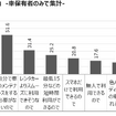 MaaS受容性調査(3)：東京23区で自家用車は必要ない？