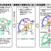 戦略的な料金体系＜経路別の混雑状況に応じた料金施策（イメージ）＞