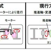 キハ85系気動車に採用している液体式の現行方式（右）とHC85系に搭載されるハイブリッド方式の違い（左）。