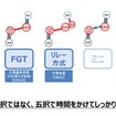 佐賀県が主張している5者択一の内容。長崎県の中村知事は「スーパー特急方式」を引き合いに出し、現状を確認することから議論を行なうべきであるという考えを示している。