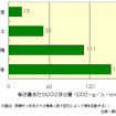 【伊東大厚のトラフィック計量学】公共交通へのシフトが始まった？