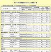 安全性能グランプリは インプレッサ…07年度評価を公表