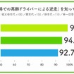 高速道路での高齢ドライバーによる逆走を知っているか