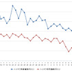 レギュラーガソリン実売価格（「e燃費」調べ）