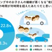 子どもの機嫌が悪くなるのはドライブ開始から何時間を超えたあたりか