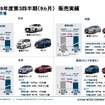 日産自動車の主要市場販売実績