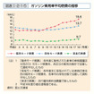 乗用車燃費が改善---国土交通白書、地球温暖化問題を分析