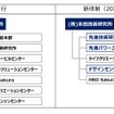 本田技術研究所 組織運営体制の変更