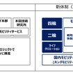 コネクテッド・モビリティサービス領域 事業運営体制の変更