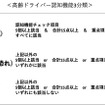 高齢ドライバー認知機能3分類