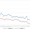 レギュラーガソリン実売価格（「e燃費」調べ）