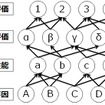 タイヤの設計仕様とタイヤ性能の階層構造（概念図）