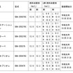 燃費を修正したメルセデス・ベンツの6型式