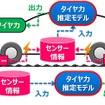 リアルタイムで「タイヤ力」を推定するTOYO TIREのタイヤセンシング技術