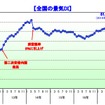 全国の景気DI