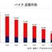 バイク盗難件数