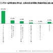 何を強化すれば公共の災害対策に効果があるか