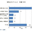 新型コロナウイルスの影響と対応
