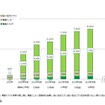 次世代モビリティ市場推移の予測