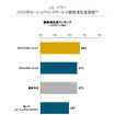 2020年日本カーシェアリングサービス顧客満足度ランキング