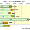 【伊東大厚のトラフィック計量学】旅客輸送量の国際比較