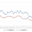 ハイオクガソリン実売価格（「e燃費」調べ）