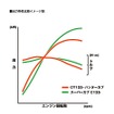 ホンダ CT125・ハンターカブ 出力特性比較イメージ図