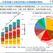 訪日外国人の移動量の傾向