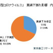 新型コロナウイルス 業績下振れ影響の内訳