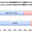 自転車保険の加入が義務化されることを知っているか